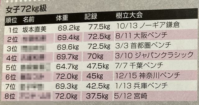 2013ベンチプレス日本ランキング1位